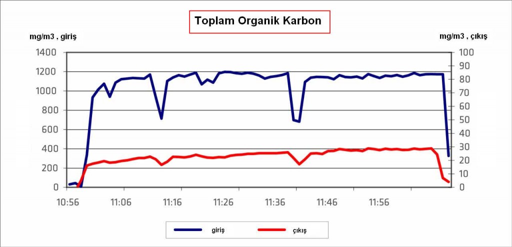 organik madde giderimi